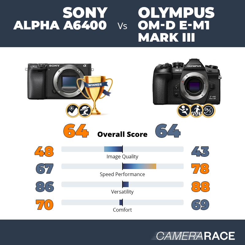 Meglio Sony Alpha a6400 o Olympus OM-D E-M1 Mark III?