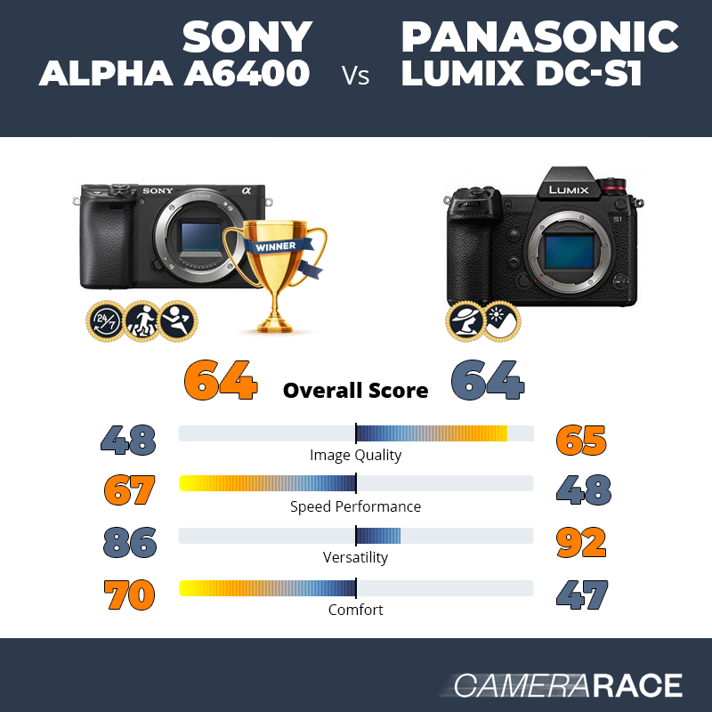 Le Sony Alpha a6400 est-il mieux que le Panasonic Lumix DC-S1 ?
