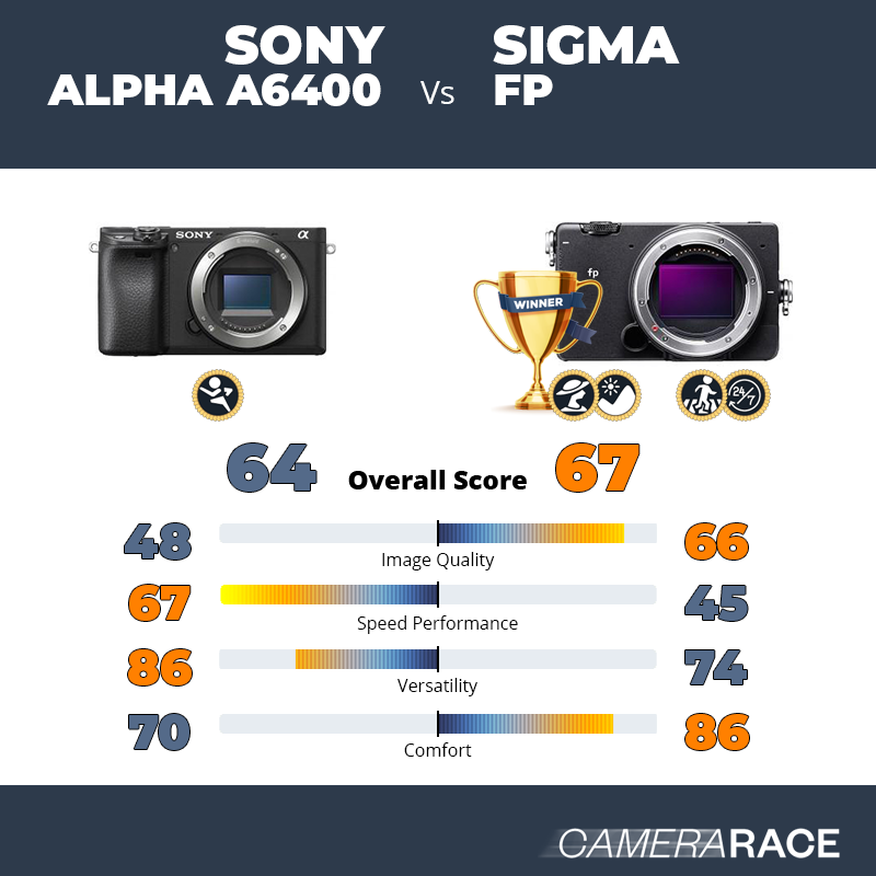 Le Sony Alpha a6400 est-il mieux que le Sigma fp ?