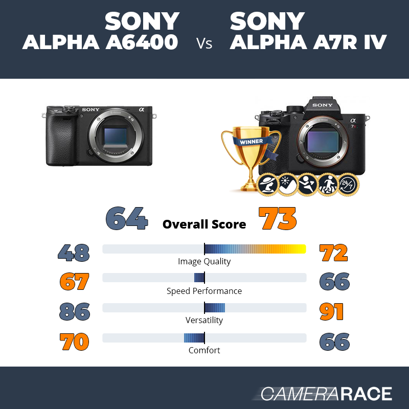 Le Sony Alpha a6400 est-il mieux que le Sony Alpha A7R IV ?