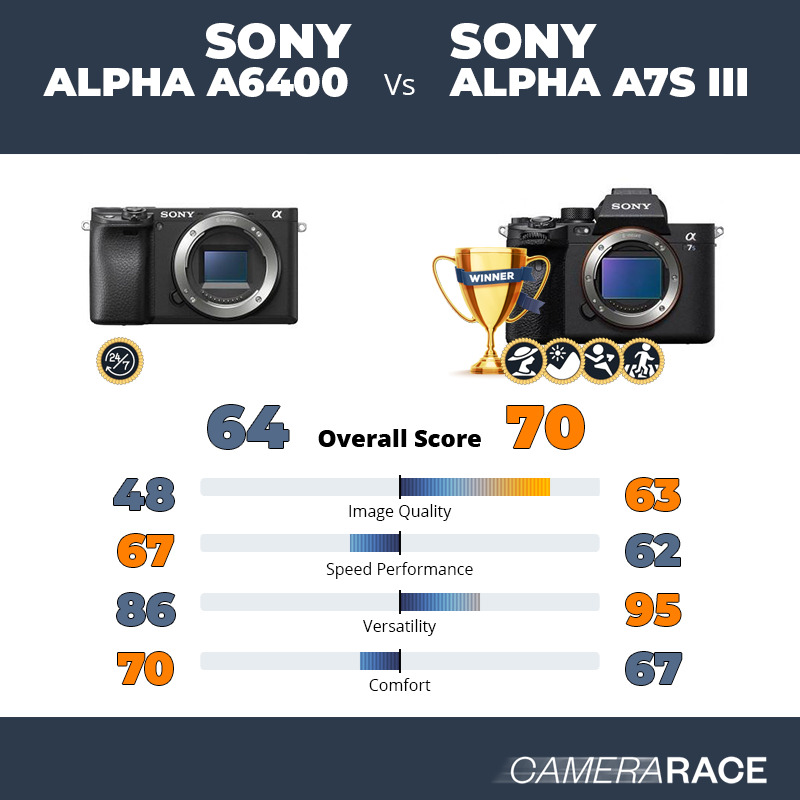 Le Sony Alpha a6400 est-il mieux que le Sony Alpha A7S III ?