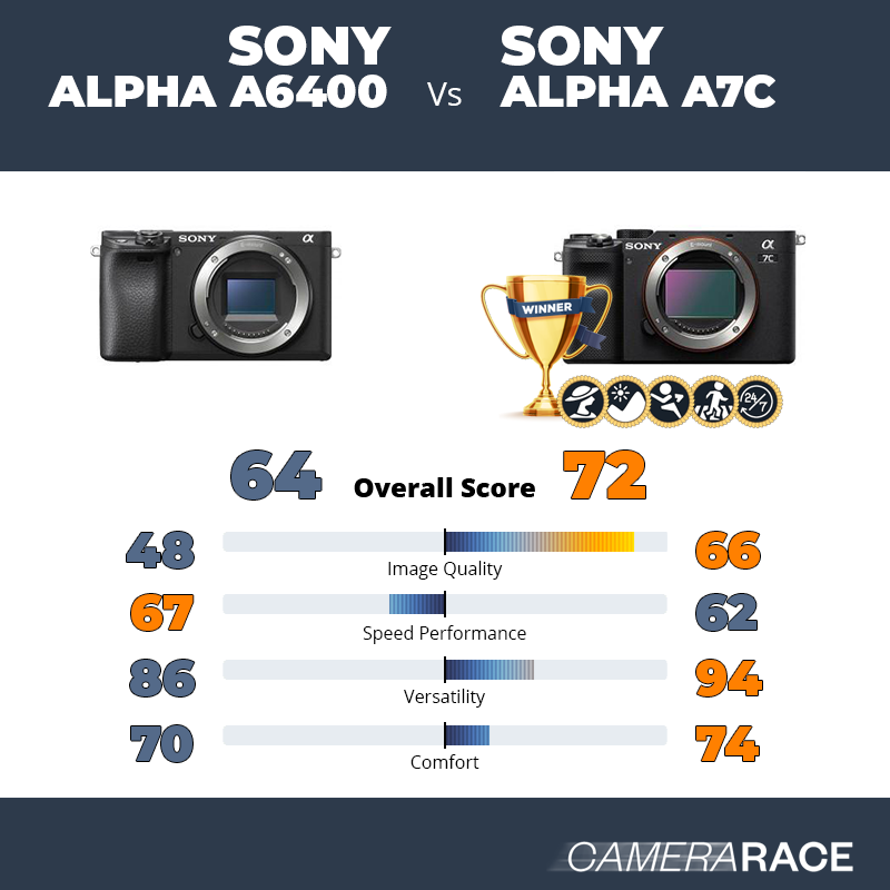 Le Sony Alpha a6400 est-il mieux que le Sony Alpha A7c ?