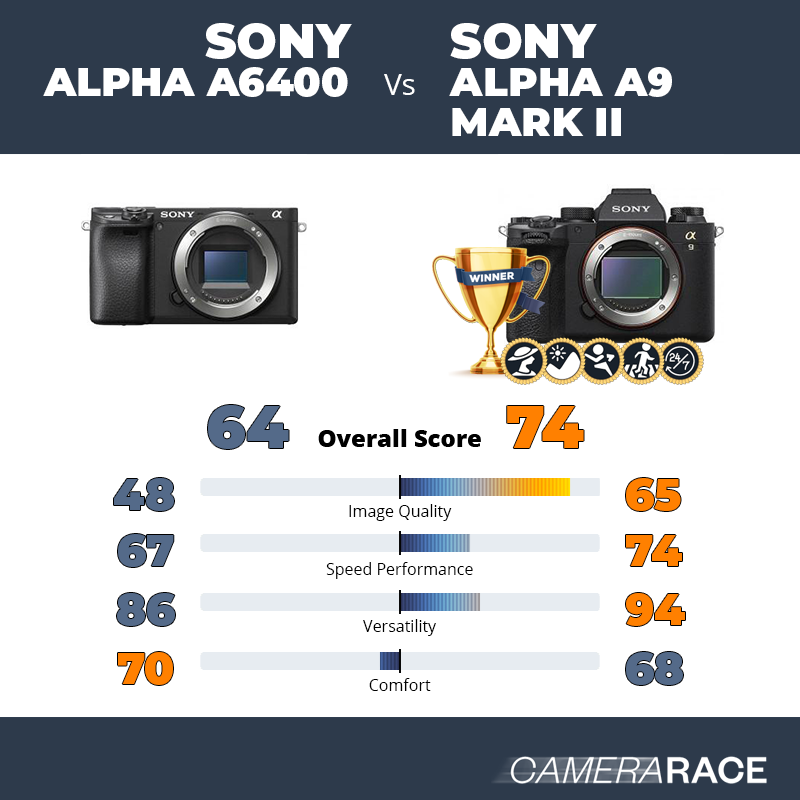 ¿Mejor Sony Alpha a6400 o Sony Alpha A9 Mark II?