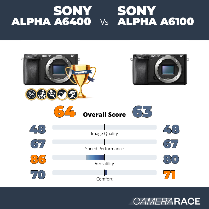 Meglio Sony Alpha a6400 o Sony Alpha a6100?