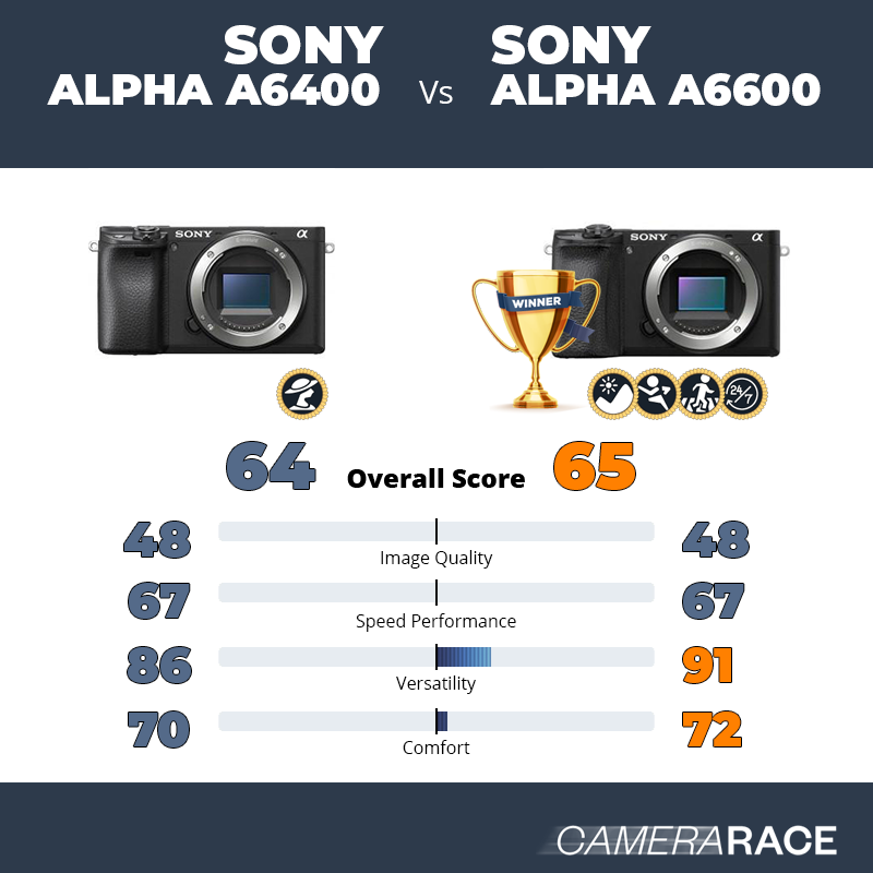 ¿Mejor Sony Alpha a6400 o Sony Alpha a6600?