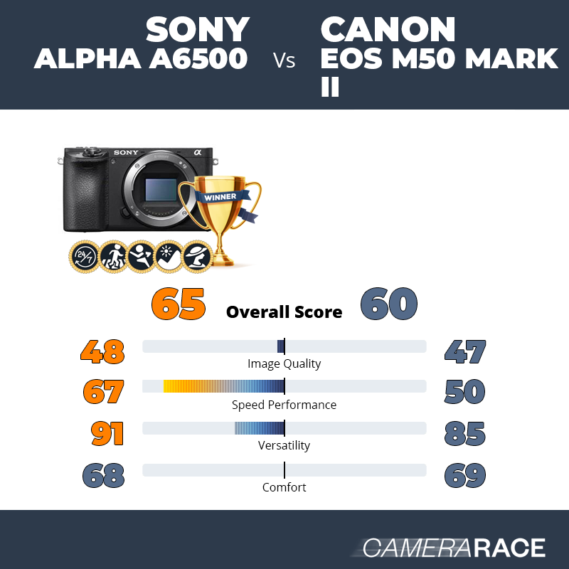 ¿Mejor Sony Alpha a6500 o Canon EOS M50 Mark II?