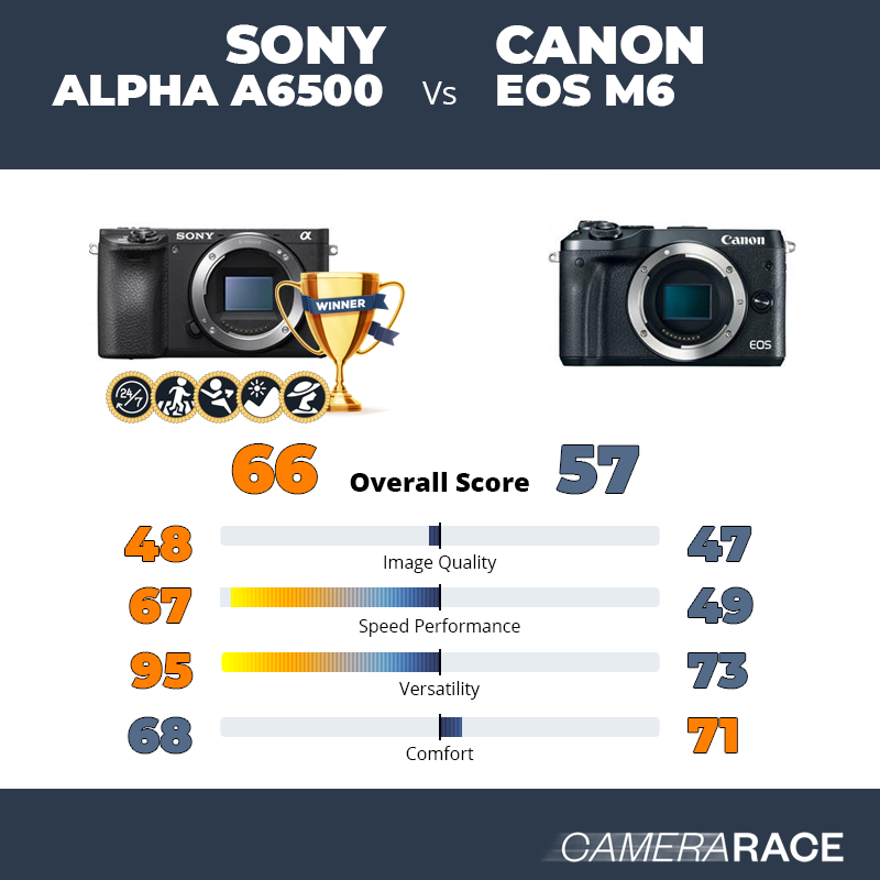 Le Sony Alpha a6500 est-il mieux que le Canon EOS M6 ?