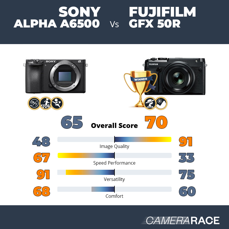 Meglio Sony Alpha a6500 o Fujifilm GFX 50R?