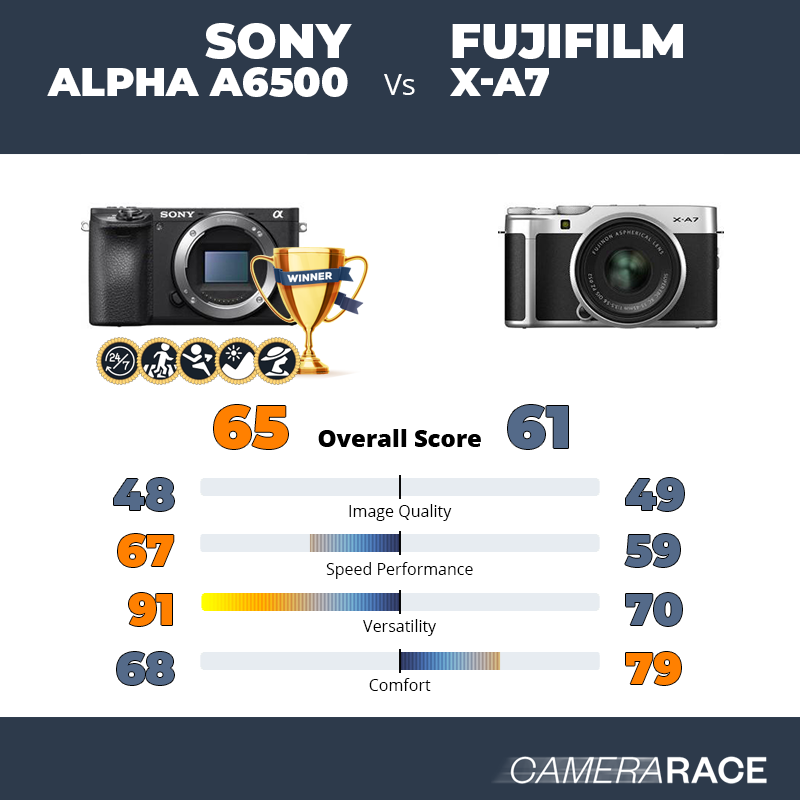 Le Sony Alpha a6500 est-il mieux que le Fujifilm X-A7 ?