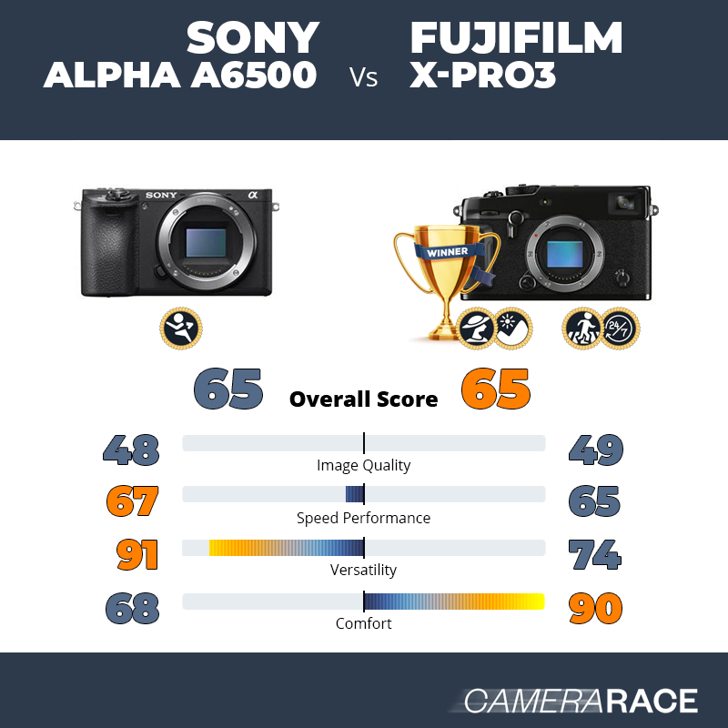 Le Sony Alpha a6500 est-il mieux que le Fujifilm X-Pro3 ?