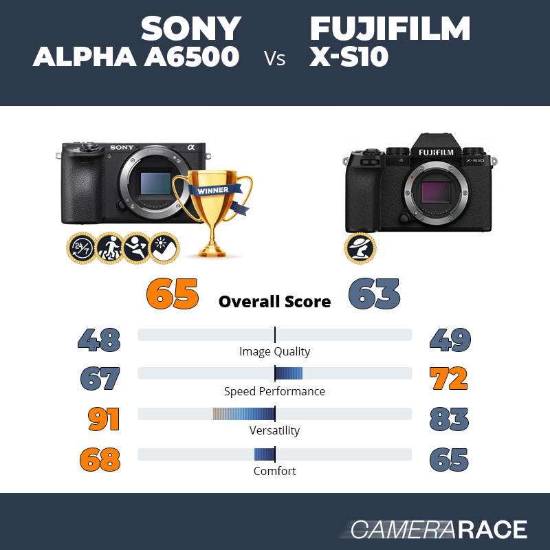 Meglio Sony Alpha a6500 o Fujifilm X-S10?
