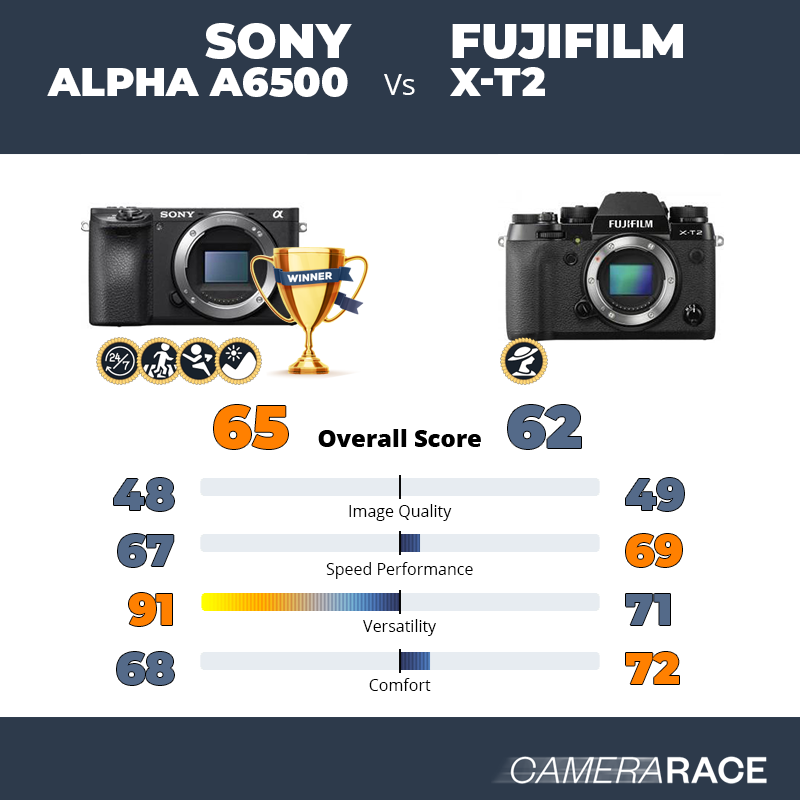 Le Sony Alpha a6500 est-il mieux que le Fujifilm X-T2 ?