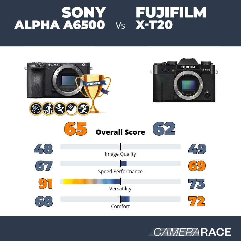 ¿Mejor Sony Alpha a6500 o Fujifilm X-T20?