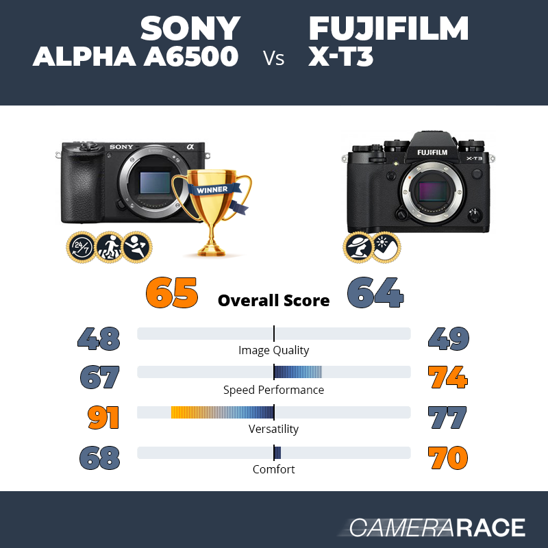 Le Sony Alpha a6500 est-il mieux que le Fujifilm X-T3 ?