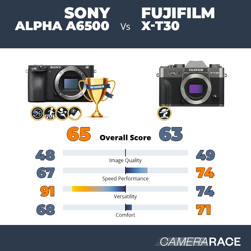 Le Sony Alpha a6500 est-il mieux que le Fujifilm X-T30 ?