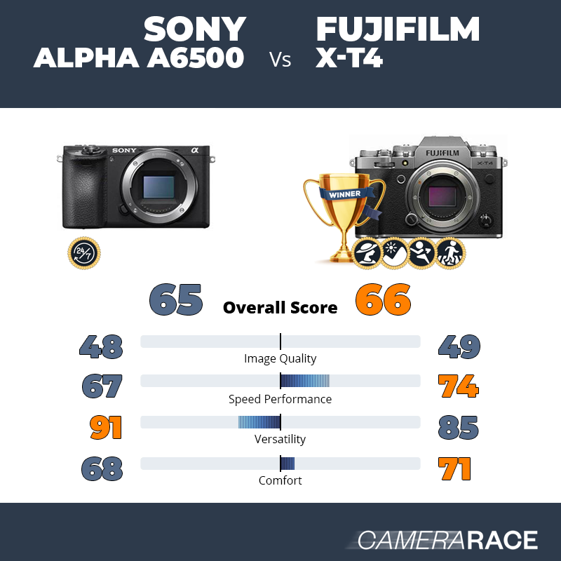 Meglio Sony Alpha a6500 o Fujifilm X-T4?