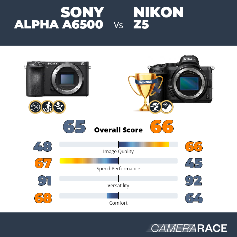 Le Sony Alpha a6500 est-il mieux que le Nikon Z5 ?