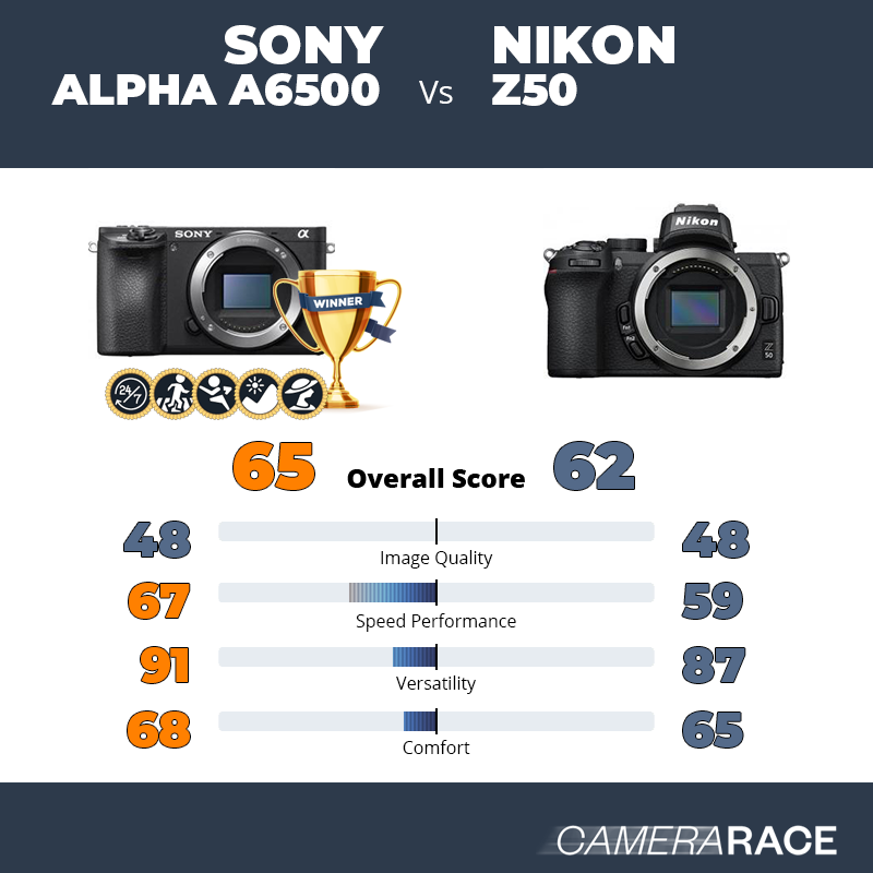 Le Sony Alpha a6500 est-il mieux que le Nikon Z50 ?
