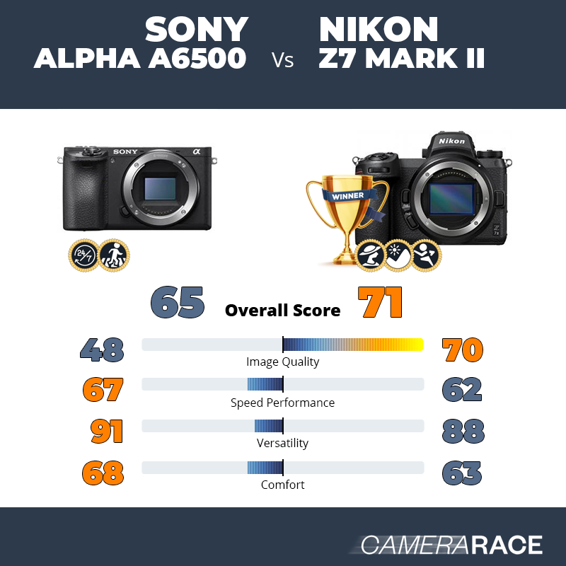 Sony Alpha a6500 vs Nikon Z7 Mark II, which is better?