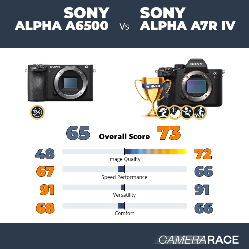 Le Sony Alpha a6500 est-il mieux que le Sony Alpha A7R IV ?