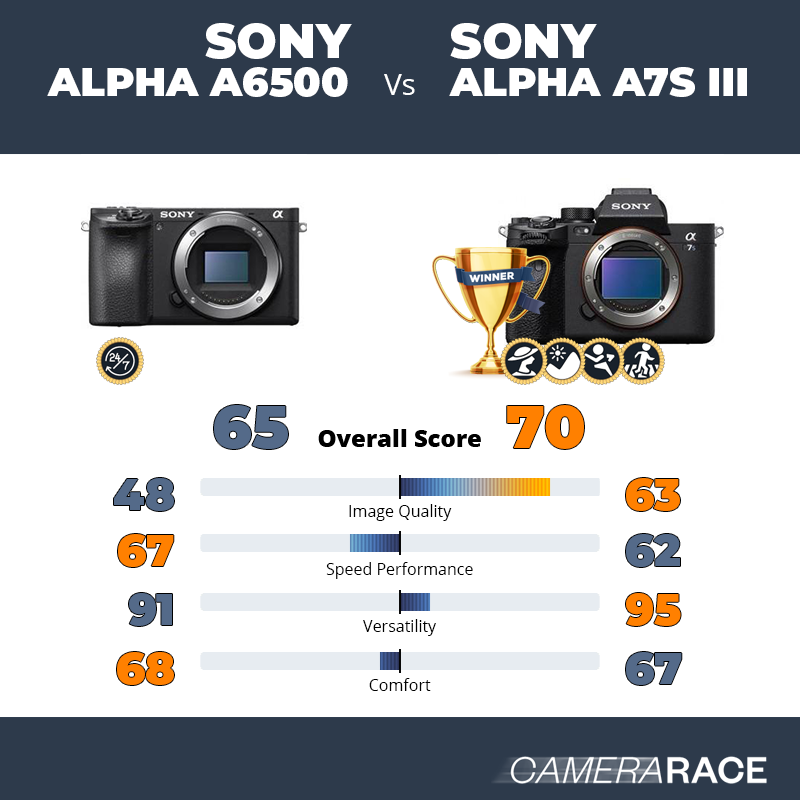¿Mejor Sony Alpha a6500 o Sony Alpha A7S III?