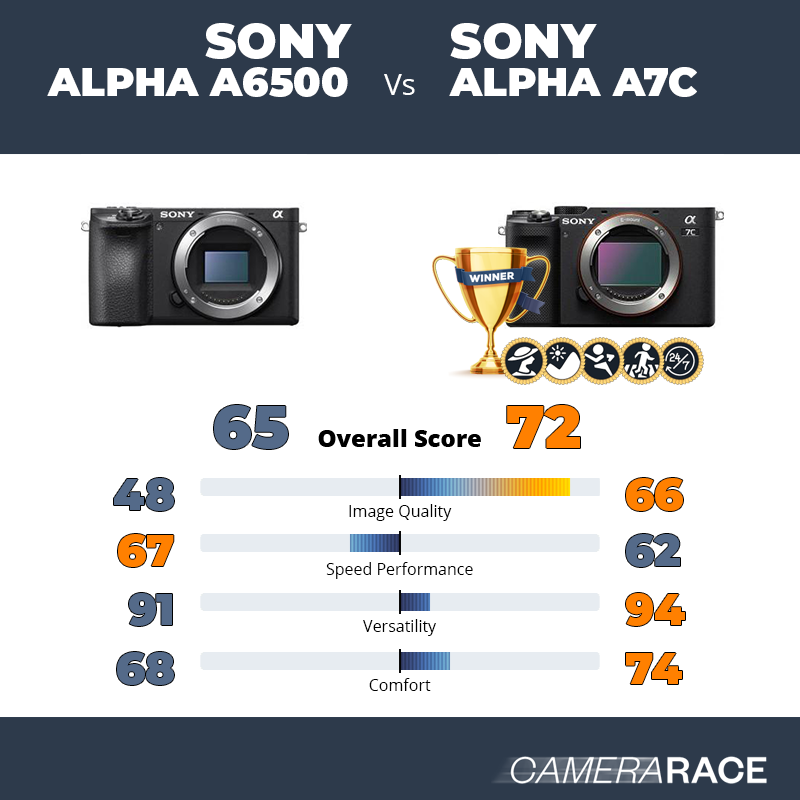Meglio Sony Alpha a6500 o Sony Alpha A7c?