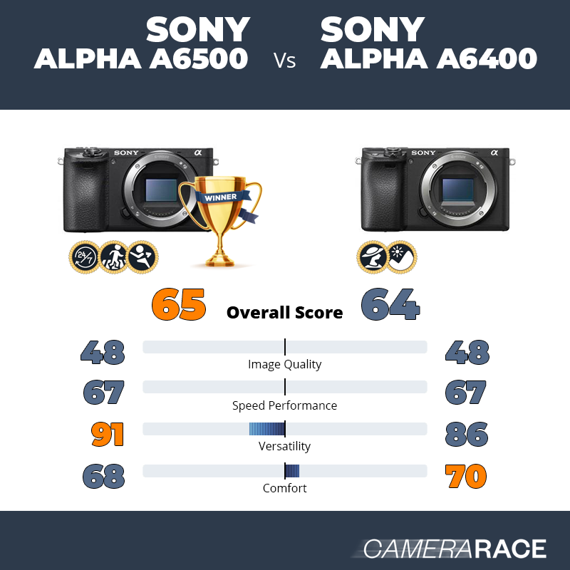 Le Sony Alpha a6500 est-il mieux que le Sony Alpha a6400 ?