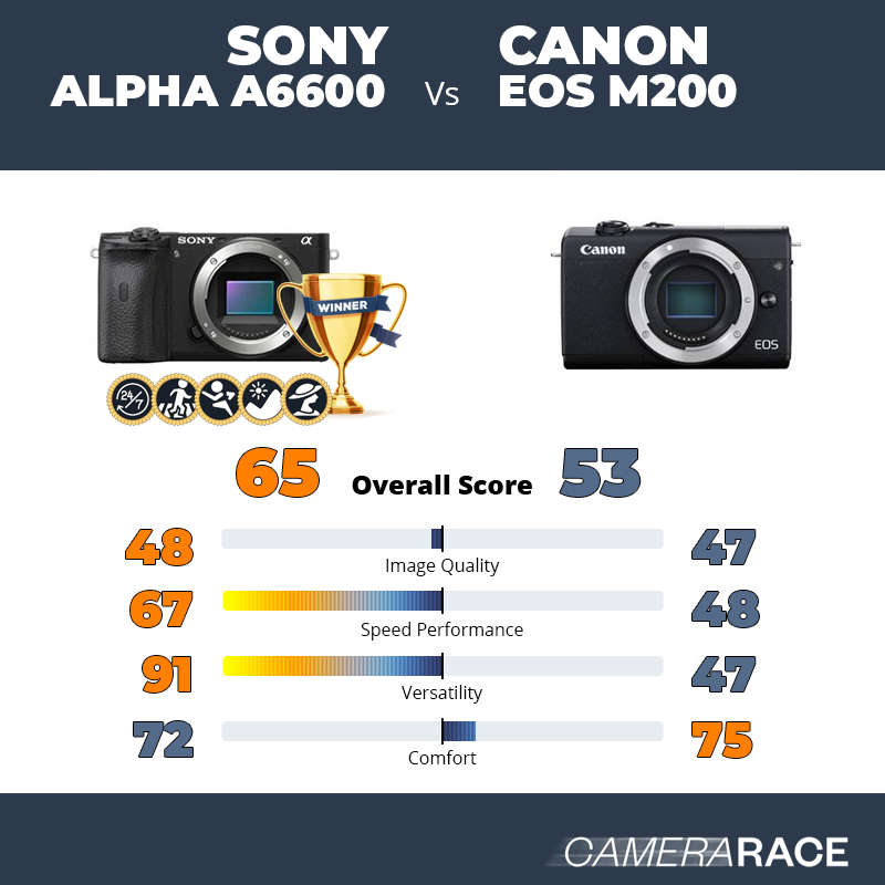 Le Sony Alpha a6600 est-il mieux que le Canon EOS M200 ?