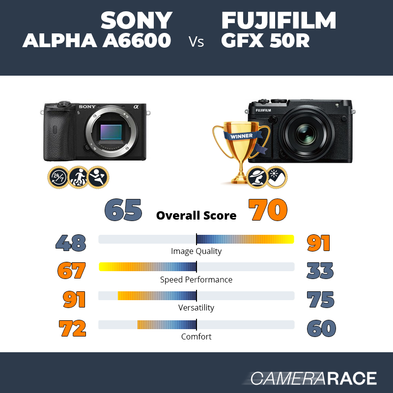 ¿Mejor Sony Alpha a6600 o Fujifilm GFX 50R?
