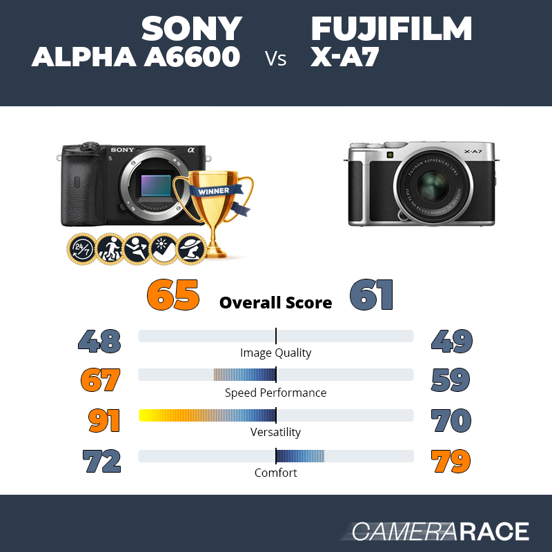 ¿Mejor Sony Alpha a6600 o Fujifilm X-A7?