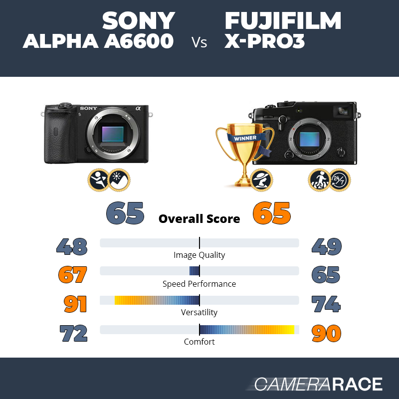 Le Sony Alpha a6600 est-il mieux que le Fujifilm X-Pro3 ?