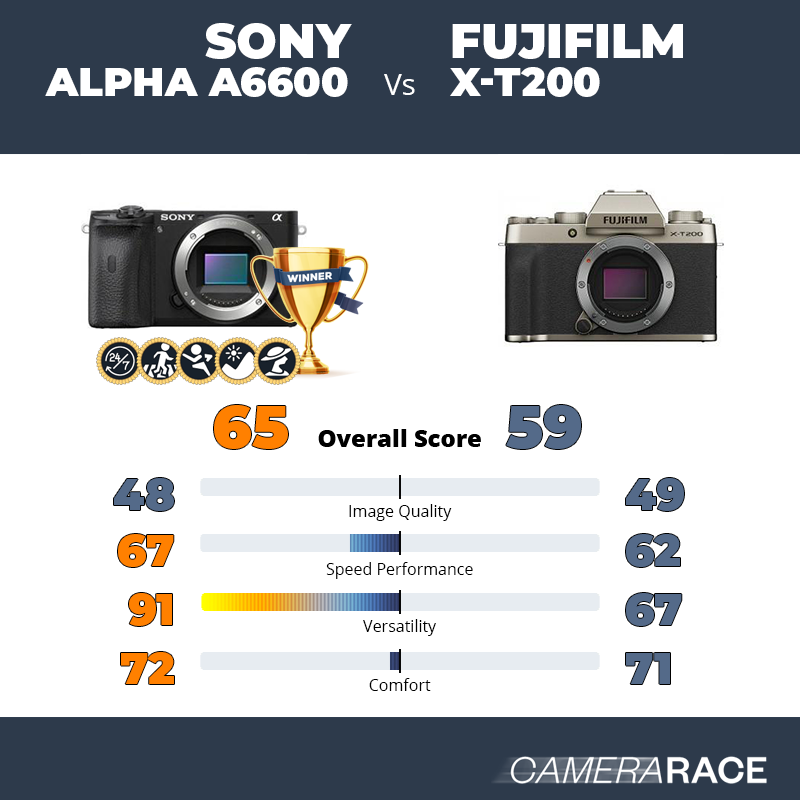 Le Sony Alpha a6600 est-il mieux que le Fujifilm X-T200 ?