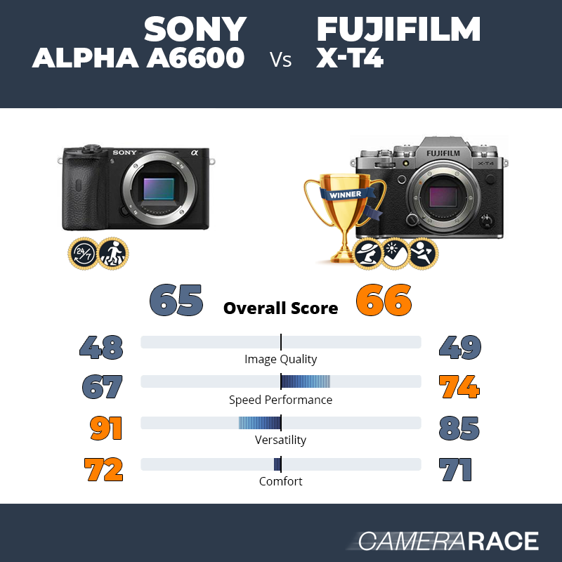 Le Sony Alpha a6600 est-il mieux que le Fujifilm X-T4 ?