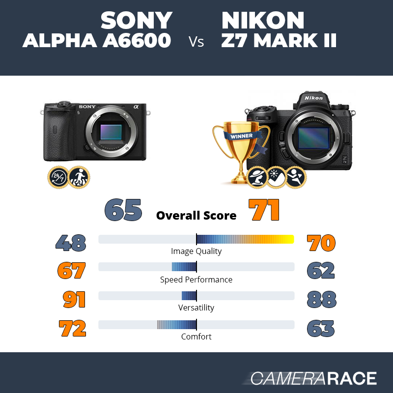 Le Sony Alpha a6600 est-il mieux que le Nikon Z7 Mark II ?