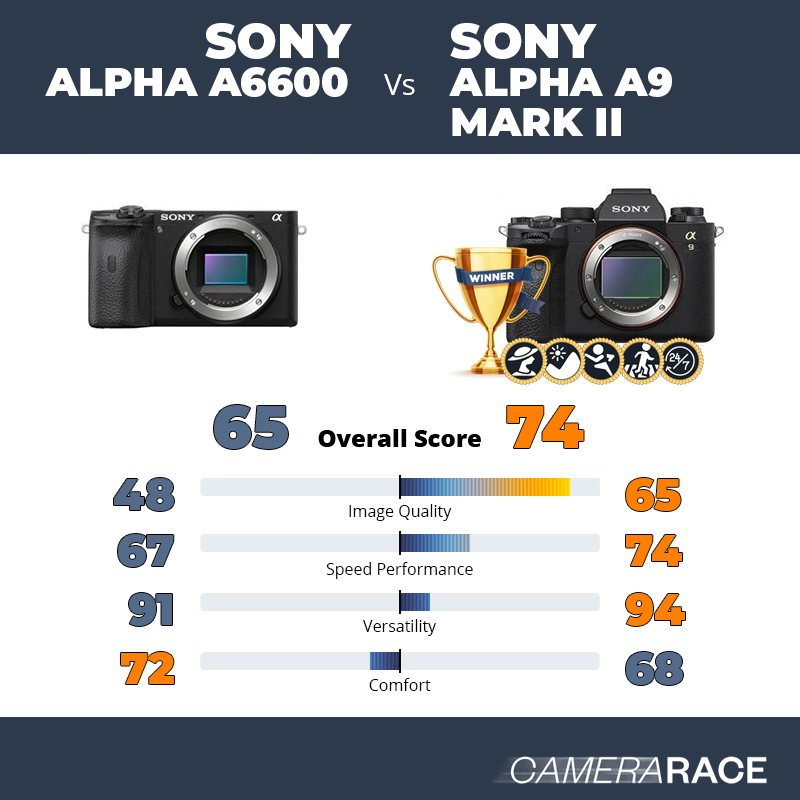 ¿Mejor Sony Alpha a6600 o Sony Alpha A9 Mark II?
