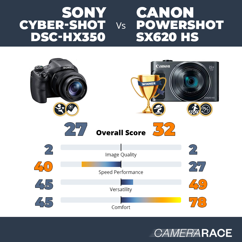 Seaside missile Genealogy Camerarace | Sony Cyber-shot DSC-HX350 vs Canon PowerShot SX620 HS