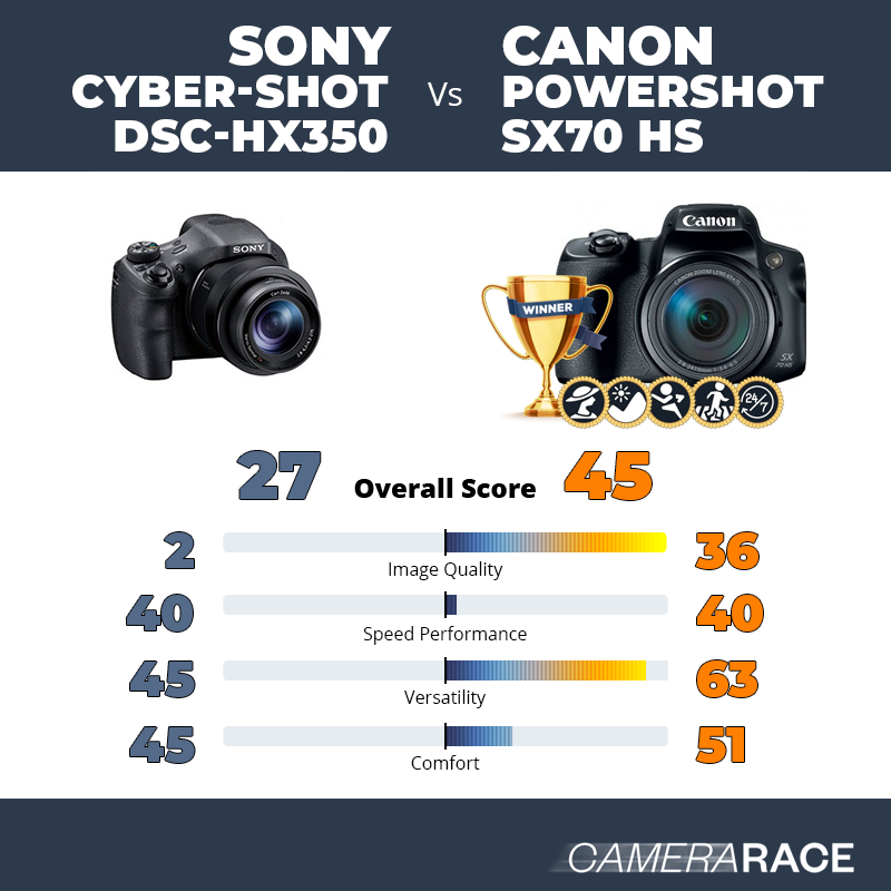 Sony Cyber-shot DSC-HX350 vs Canon PowerShot SX70 HS, which is better?