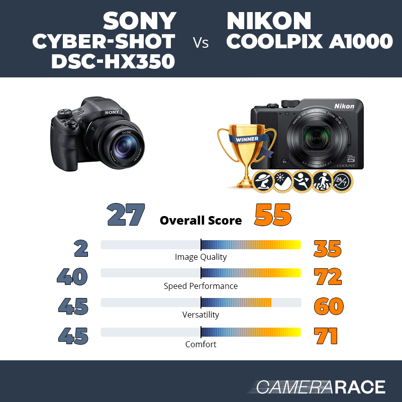 Sony Cyber-shot DSC-HX350 vs Nikon Coolpix A1000, which is better?