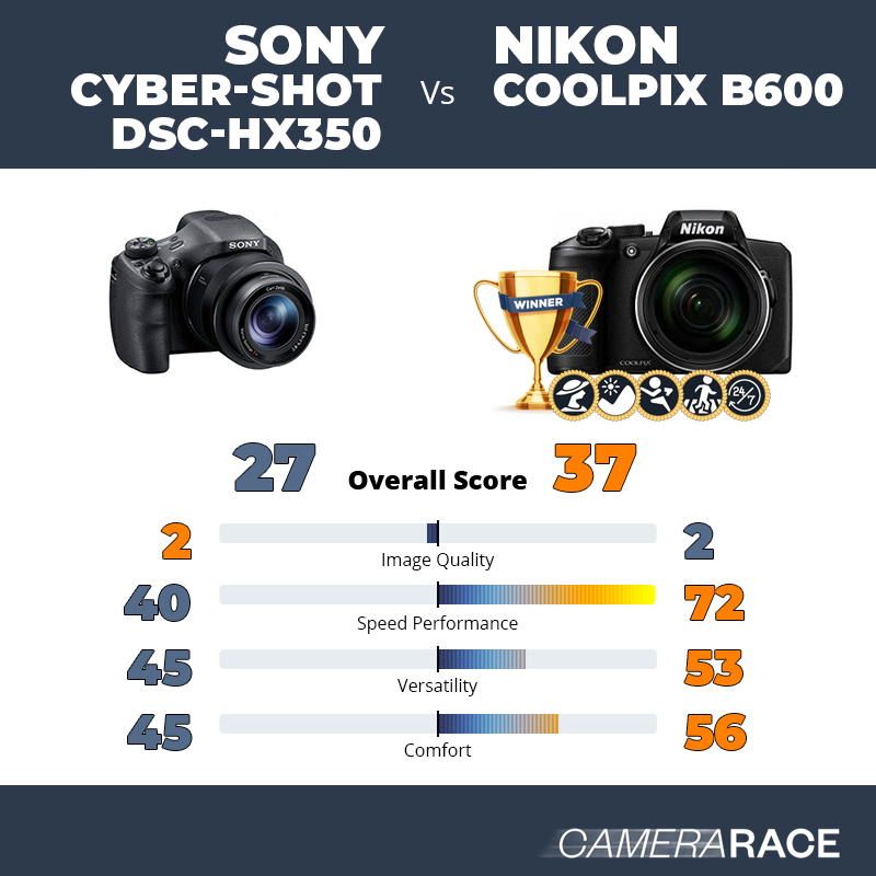 Le Sony Cyber-shot DSC-HX350 est-il mieux que le Nikon Coolpix B600 ?