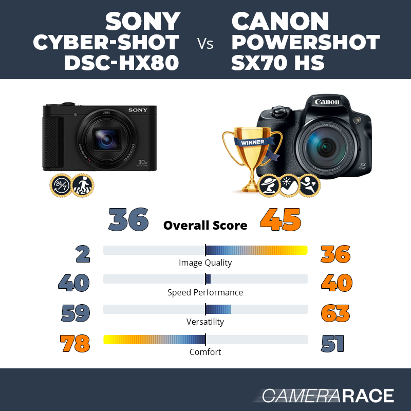 Le Sony Cyber-shot DSC-HX80 est-il mieux que le Canon PowerShot SX70 HS ?
