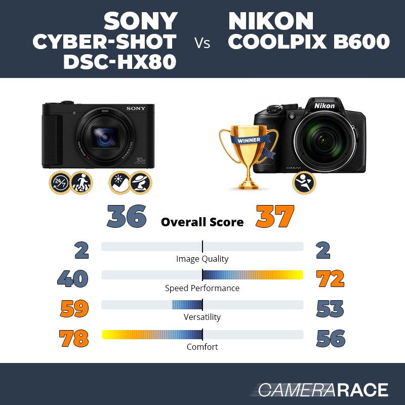 Le Sony Cyber-shot DSC-HX80 est-il mieux que le Nikon Coolpix B600 ?