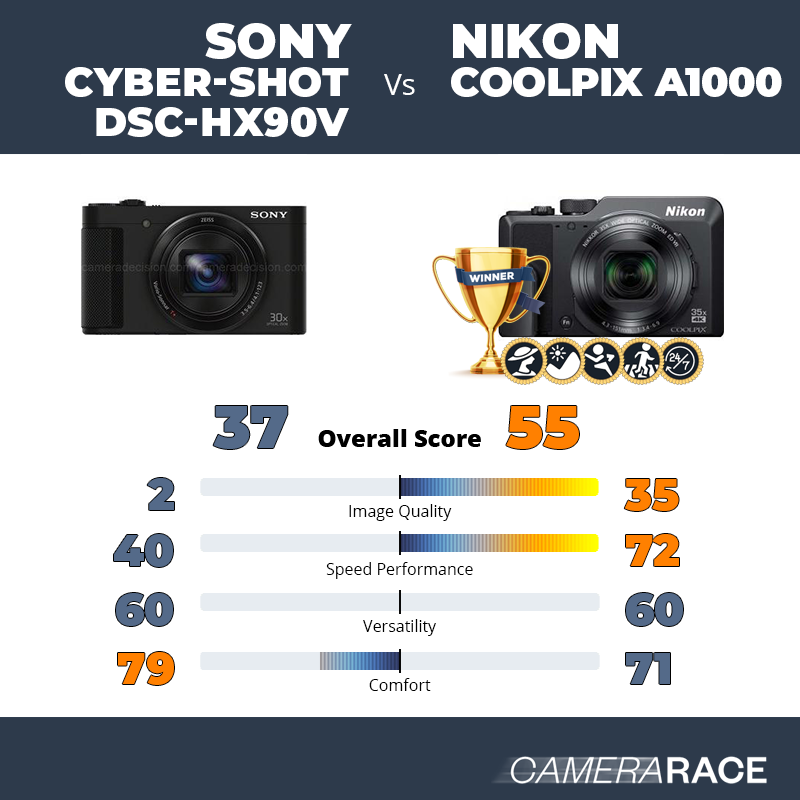 Le Sony Cyber-shot DSC-HX90V est-il mieux que le Nikon Coolpix A1000 ?