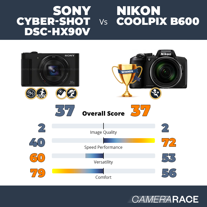 Le Sony Cyber-shot DSC-HX90V est-il mieux que le Nikon Coolpix B600 ?