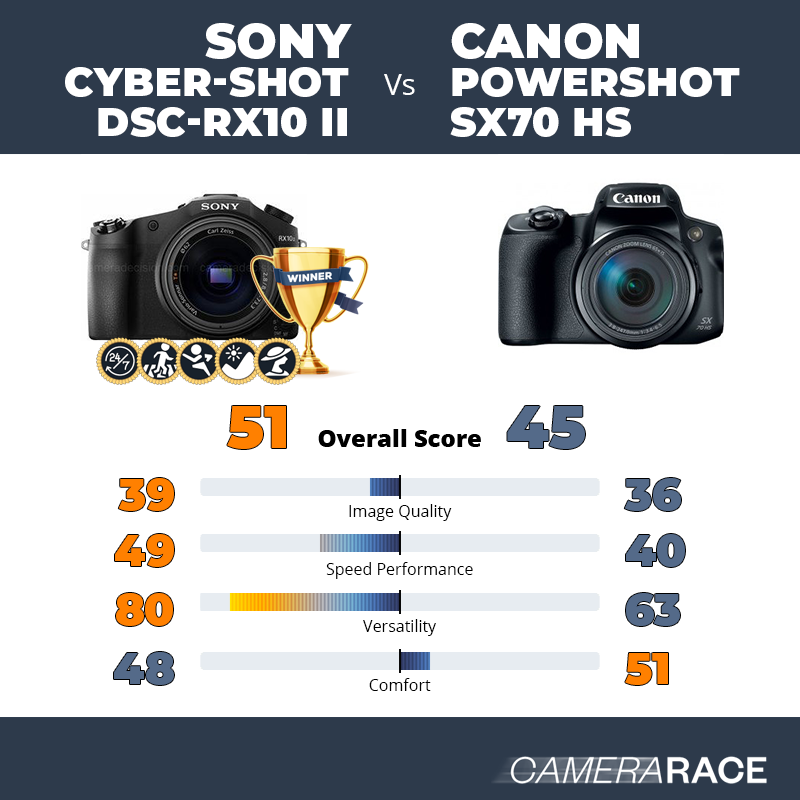 Le Sony Cyber-shot DSC-RX10 II est-il mieux que le Canon PowerShot SX70 HS ?