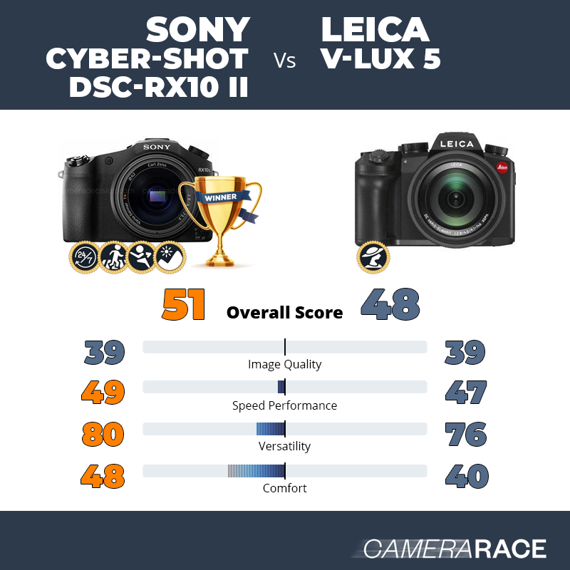 Sony Cyber-shot DSC-RX10 II vs Leica V-Lux 5, which is better?