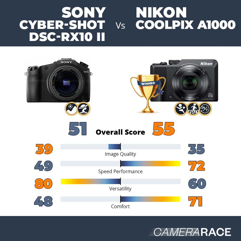 Le Sony Cyber-shot DSC-RX10 II est-il mieux que le Nikon Coolpix A1000 ?