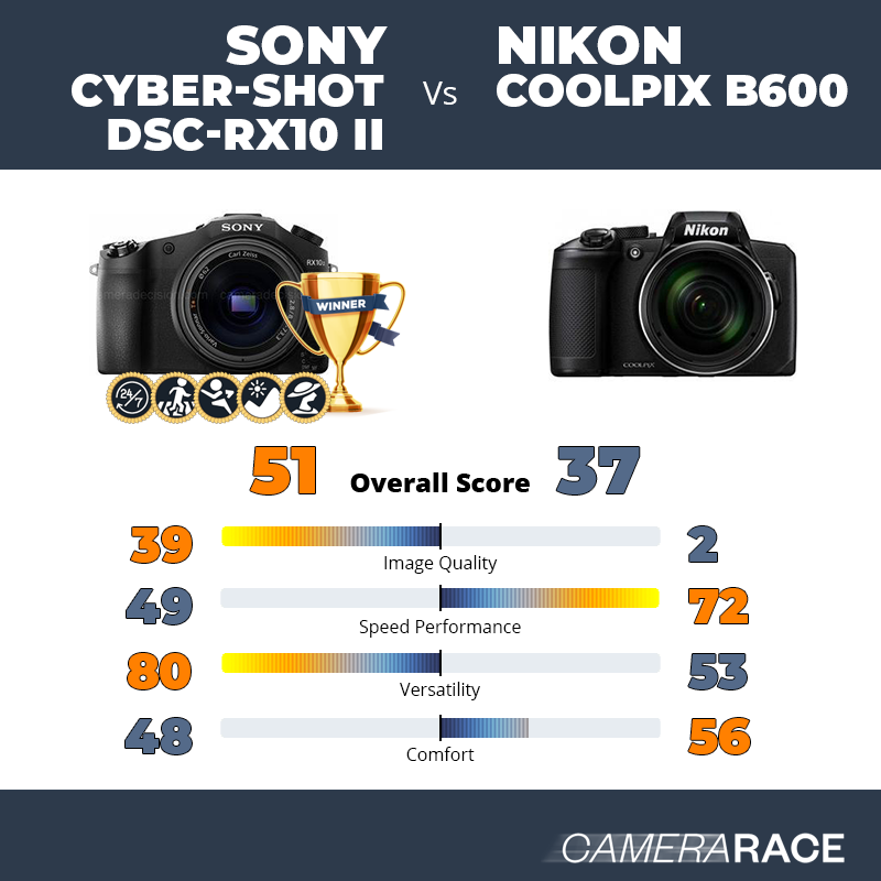 ¿Mejor Sony Cyber-shot DSC-RX10 II o Nikon Coolpix B600?