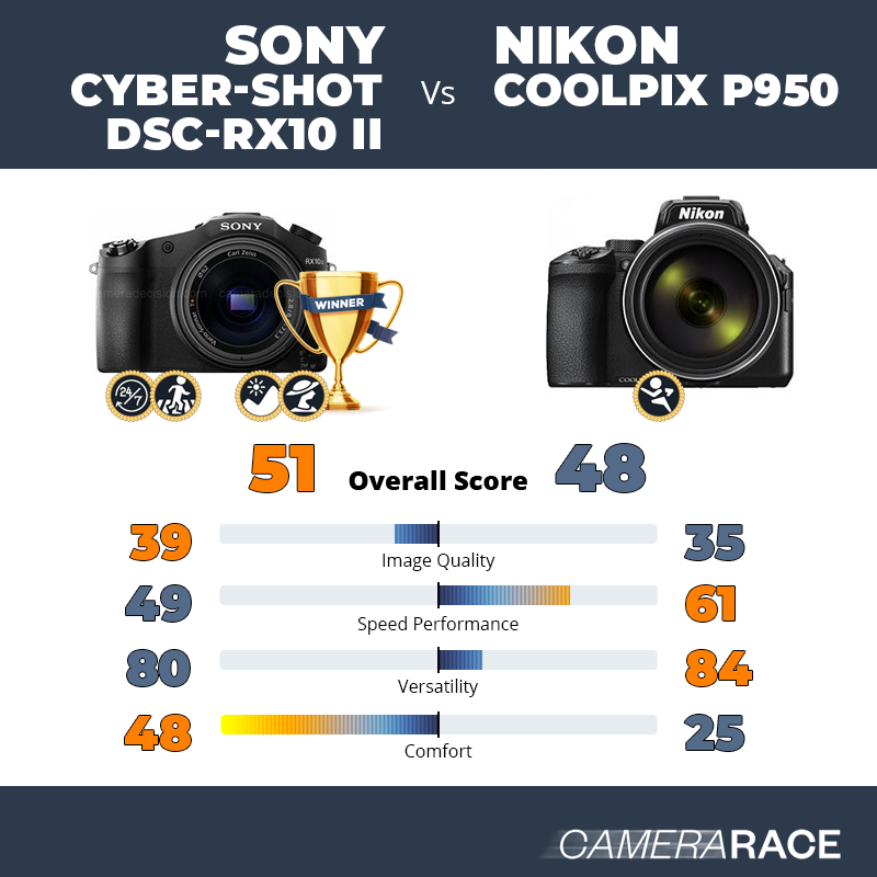 Sony Cyber-shot DSC-RX10 II vs Nikon Coolpix P950, which is better?