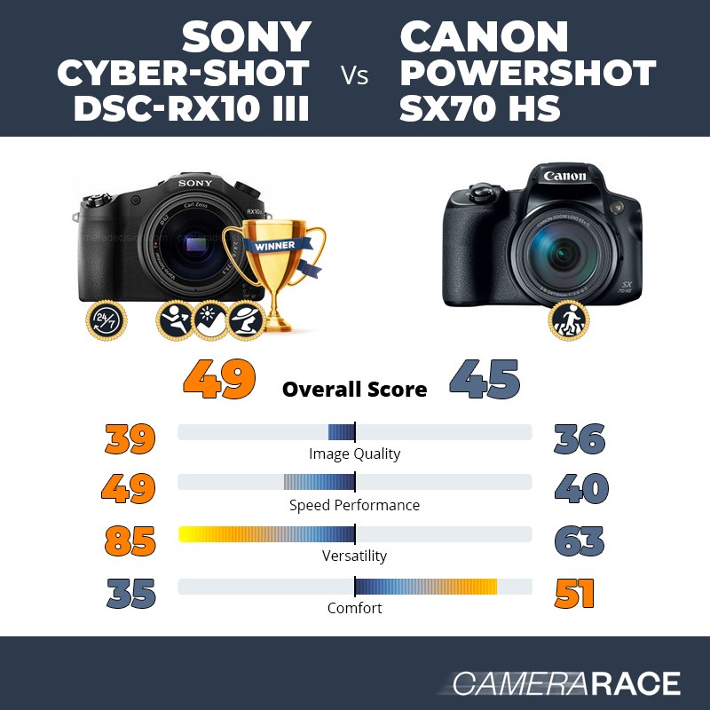 Le Sony Cyber-shot DSC-RX10 III est-il mieux que le Canon PowerShot SX70 HS ?