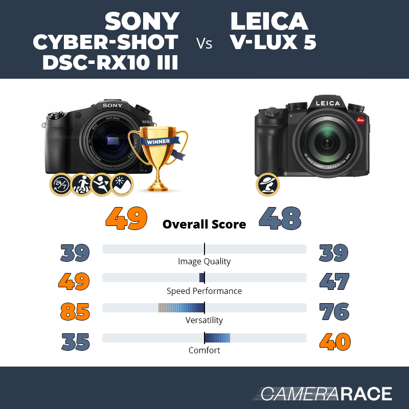 Le Sony Cyber-shot DSC-RX10 III est-il mieux que le Leica V-Lux 5 ?